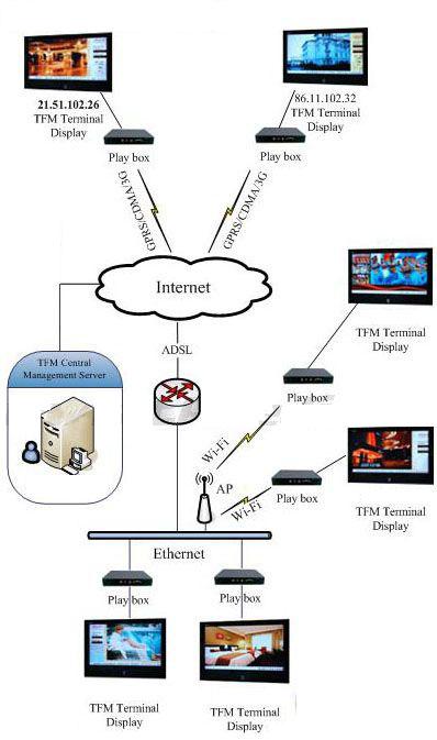 Wifi Hd Media Player Box / Lcd Monitor Tv Ad Media Player Android Box